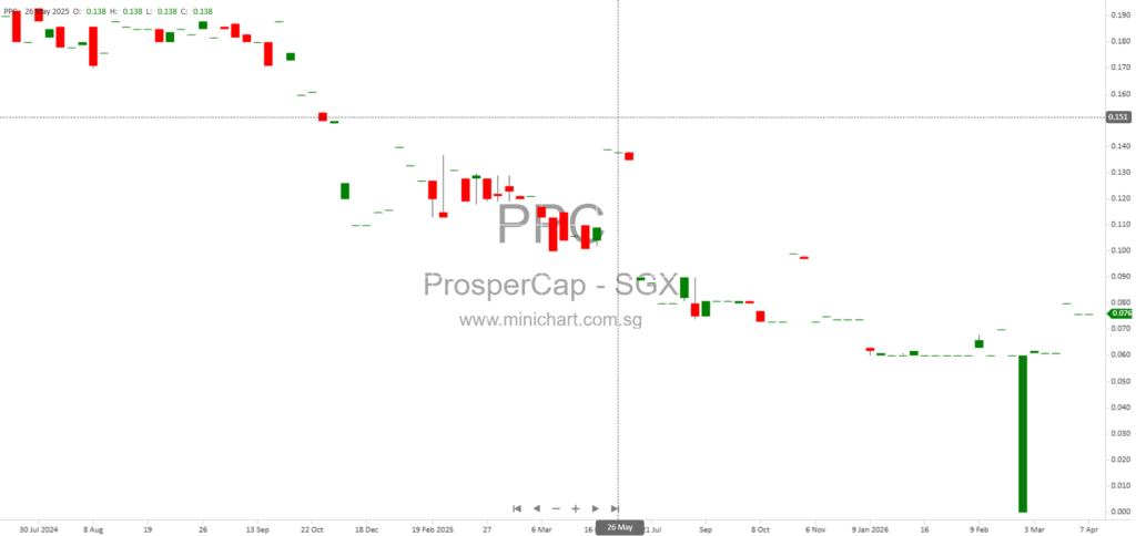 ProsperCap Corporation Limited Reports Material Uncertainty on Going Concern for FY2025; No Dividend Details Announced