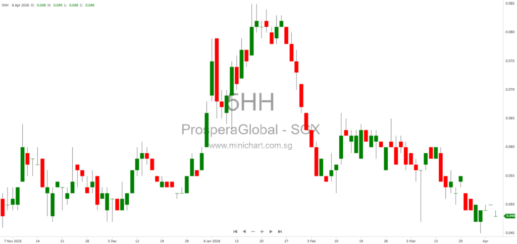 Prospera Global Limited FY2025 Audited Financials: Going Concern Uncertainty, Regulatory Investigation Update & Dividend Information