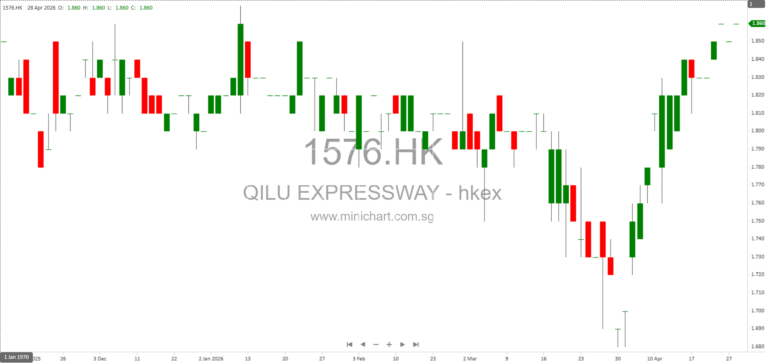 Qilu Expressway Q1 2026 Financial Results: Revenue Up 9%, Profit Down 5% Due to Wind Power Expansion 12