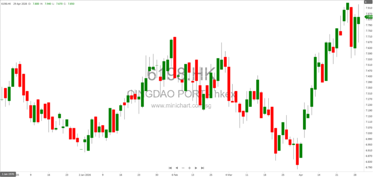 Qingdao Port International Reports 3.1% Cargo and 8.7% Container Throughput Growth for Q1 2026