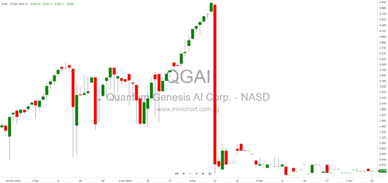 Quantum Genesis AI Corp. Reports $4.3M Net Loss, Highlights IP Assignment and Going Concern Risks in Q2 2026 10-Q/A Filing