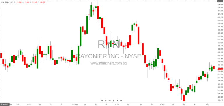 Rayonier and PotlatchDeltic Merger: Pro Forma Financial Impact, Special Dividend, and Combined Statements Analysis