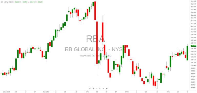 RB Global Announces Early Termination of Hart-Scott-Rodino Waiting Period for BigIron Acquisition, Closing Expected Q2 2026 1