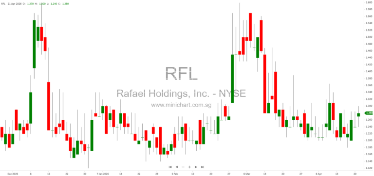 Rafael Holdings Secures Exclusive MIT Patent License for Cyclodextrins in ApoE4-Positive Alzheimer’s Treatment