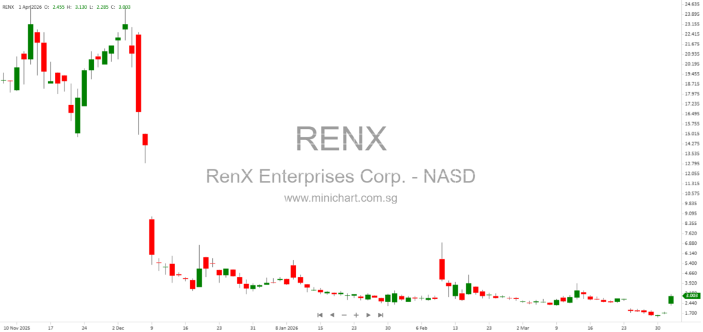 RenX Enterprises Beats Revenue Guidance, Retires $11.9M Debt, and Expands Biomass Recycling Platform in 2025