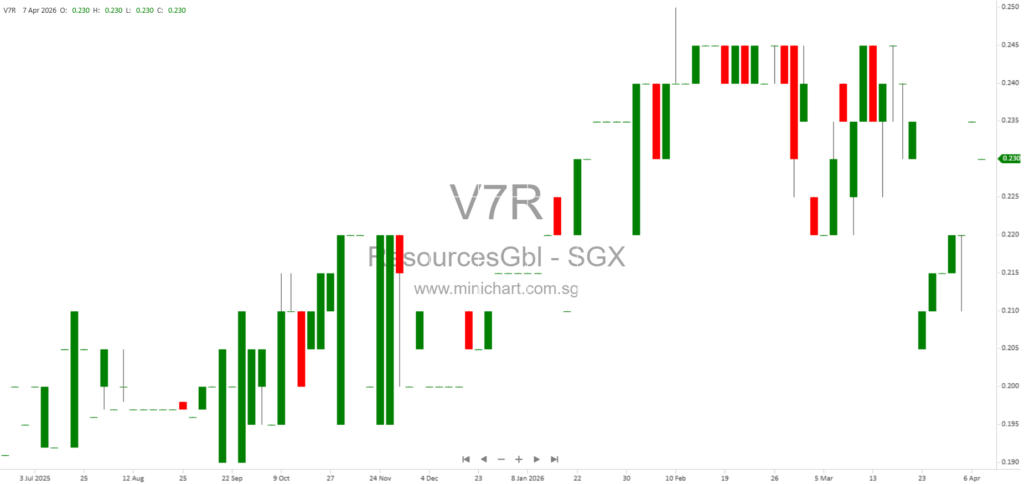 Resources Global Development Limited Announces Material Variances Between Unaudited and Audited FY2025 Results; Declares S$3.6 Million Dividend Paid to Shareholders