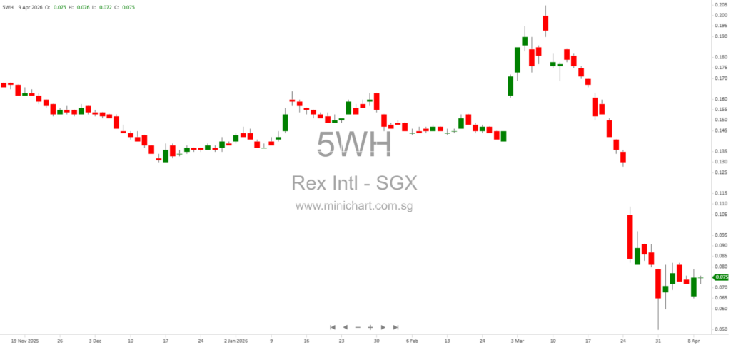 Rex International Reports March 2026 Oil Production Update for Norway, Oman, and Germany