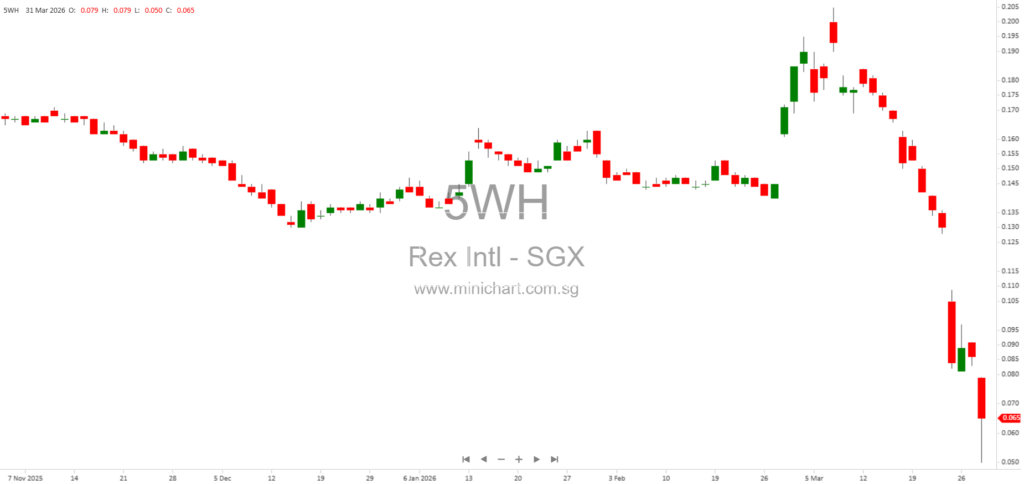 Rex International Holding Updates on Lime Petroleum Holding Recapitalisation and Interim Liquidity Measures Approved by Bondholders 1