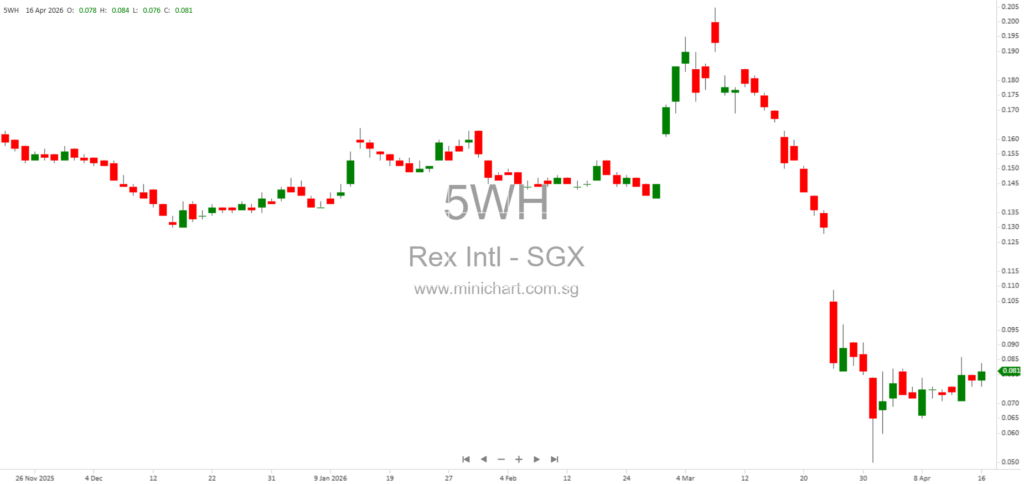 Rex International Announces New Bond Issue and Board Changes for Lime Petroleum Restructuring in Norway