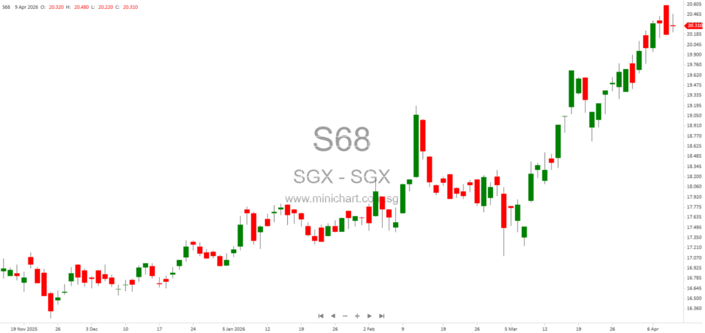 Singapore Exchange (SGX) March 2026 Market Statistics Report: Key Trends, Trading Volumes, Indices, and Market Capitalisation Overview
