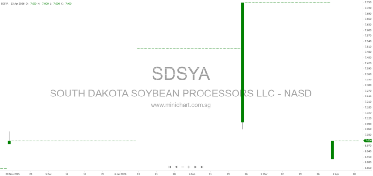 South Dakota Soybean Processors, LLC Enters Amended and Restated Revolving Credit Agreement with CoBank (Form 8-K Filing, April 2026)