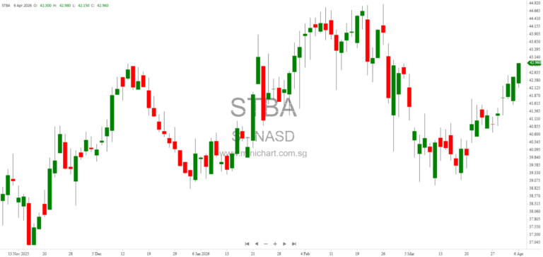 S&T Bancorp, Inc. Enters Amended Employment Agreement with CEO Christopher J. McComish – SEC Form 8-K Filing April 2026