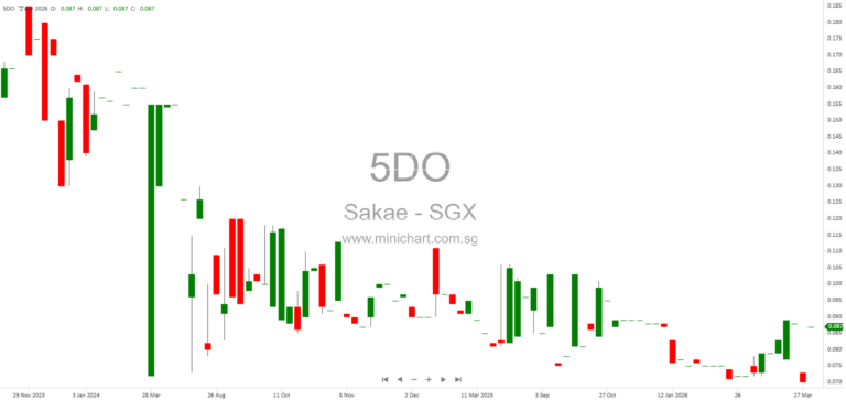 Sakae Holdings to Acquire 100% of Cooking Art Industries for S$741,000 in Strategic Expansion 1