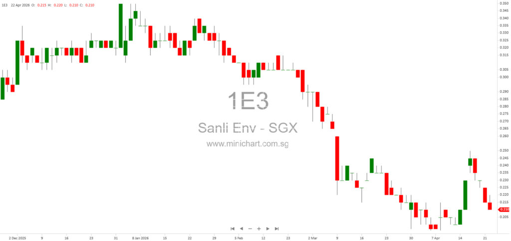 Sanli Environmental Launches S$3-5 Million 6-Month Commercial Paper on ADDX Platform to Fund New Projects
