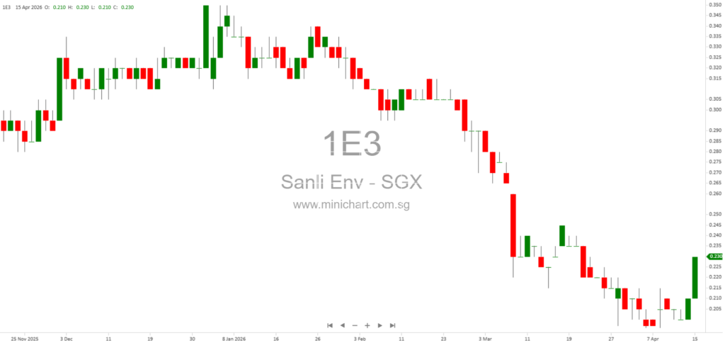 Sanli Environmental Secures S$14 Million in New Contracts and Achieves Record Order Book in Singapore’s Water Infrastructure Sector