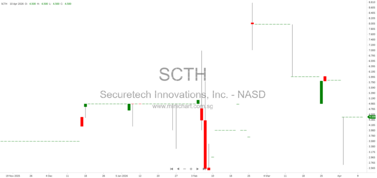 SecureTech Innovations Reports Capital Increase for Zhejiang Jizhu Technology Subsidiary in April 2026