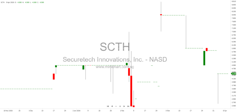 SecureTech Innovations Nominates Financial Services Veteran Robert V. Castro to Board, Strengthening Audit and Governance Leadership