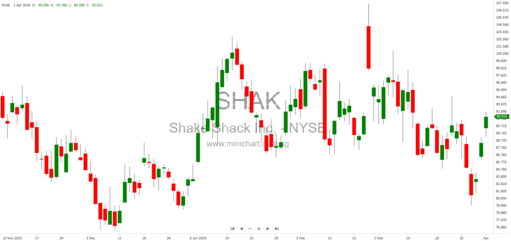 Shake Shack Launches Project Catalyst to Scale AI, Loyalty Platform, and Tech for 1,500 Locations