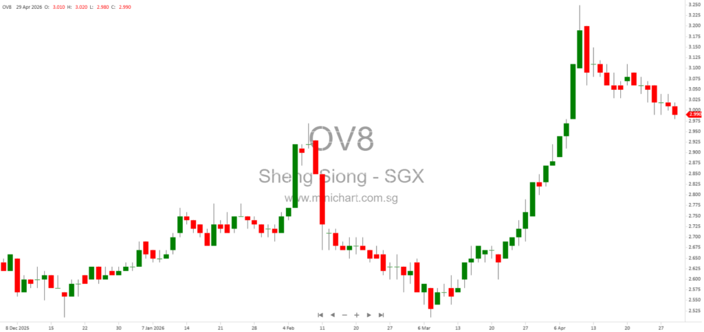 Sheng Siong Group 1Q FY2026 Results: 12.4% Revenue Growth, Stable Margins, Expansion Plans & Dividend Details