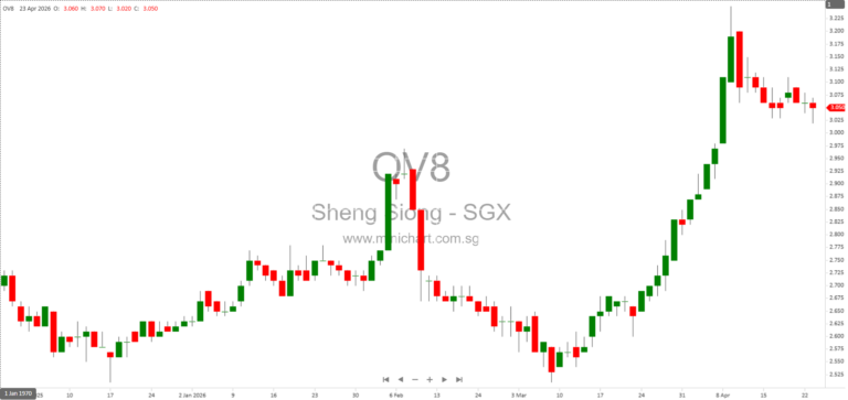 Sheng Siong Group 2026 AGM: Shareholder Q&A on Financial Performance, Store Expansion, Capital Allocation, and Corporate Governance