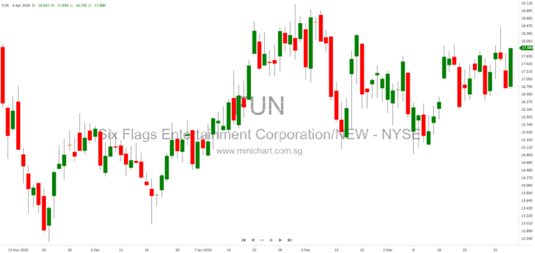 Six Flags Sells Six U.S. Parks to EPR Properties in Major Portfolio Optimization Move 1