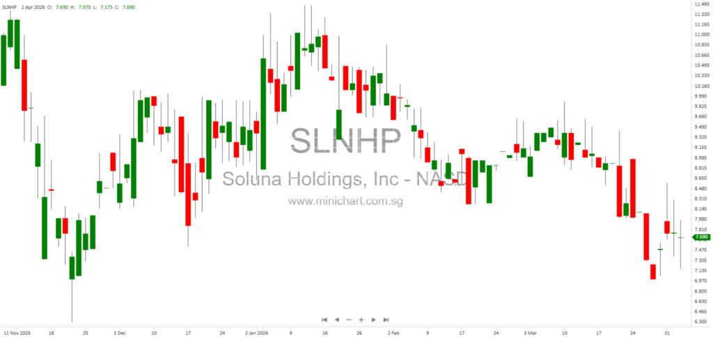 Soluna Holdings Issues Warrants for 1,350,000 Shares in Connection with Briscoe Wind Farm Acquisition and Credit Agreement Amendment