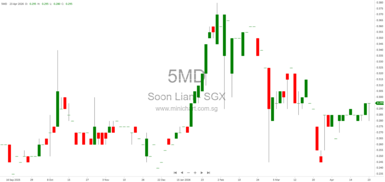 Soon Lian Holdings Responds to SIAS: FY2025 Results, Margin Pressures, Inventory, and Cybersecurity Enhancements