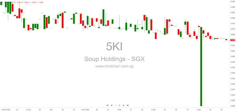 Soup Holdings Limited Addresses Shareholder Queries on Iran War Impact, Energy Prices, and Board Changes in FY2025 Annual Report