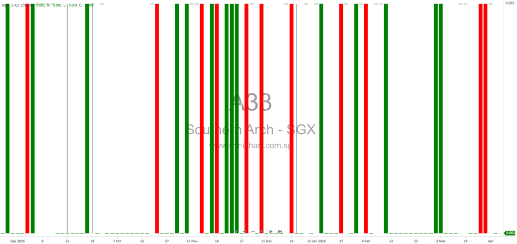 Southern Archipelago Ltd. Reports Material Uncertainty on Going Concern for FY2025; No Dividend Details Announced