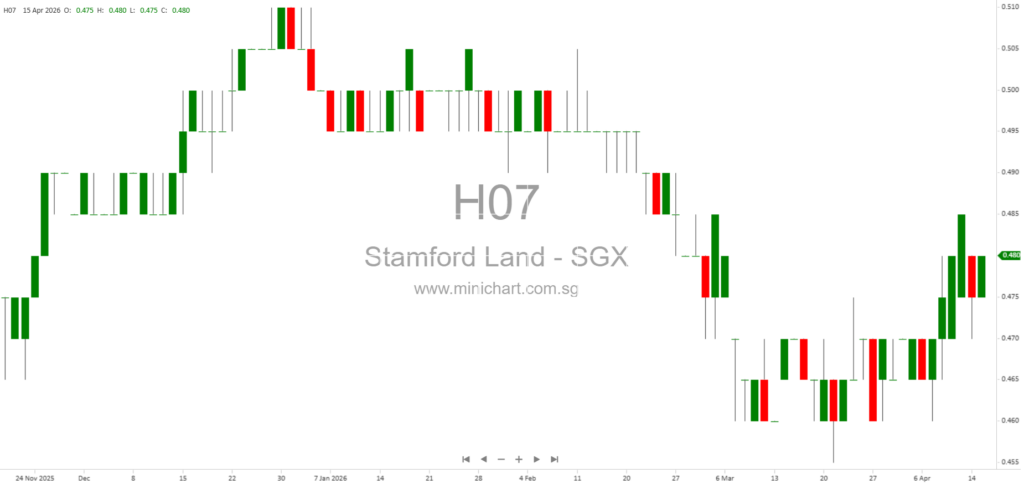 Stamford Land Corporation Provides Update on Winding Up Proceedings of Dormant Subsidiary Stamford Property Services Pty Ltd 1
