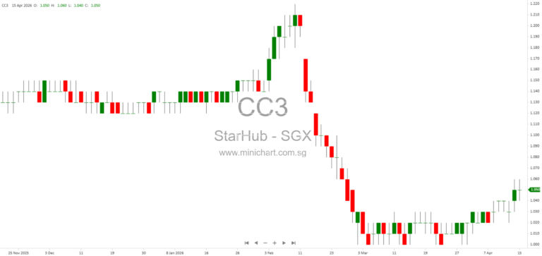 StarHub Sells Partial Stake in Ensign InfoSecurity for S$121 Million, Expects Over S$200 Million Fair Value Gain 1