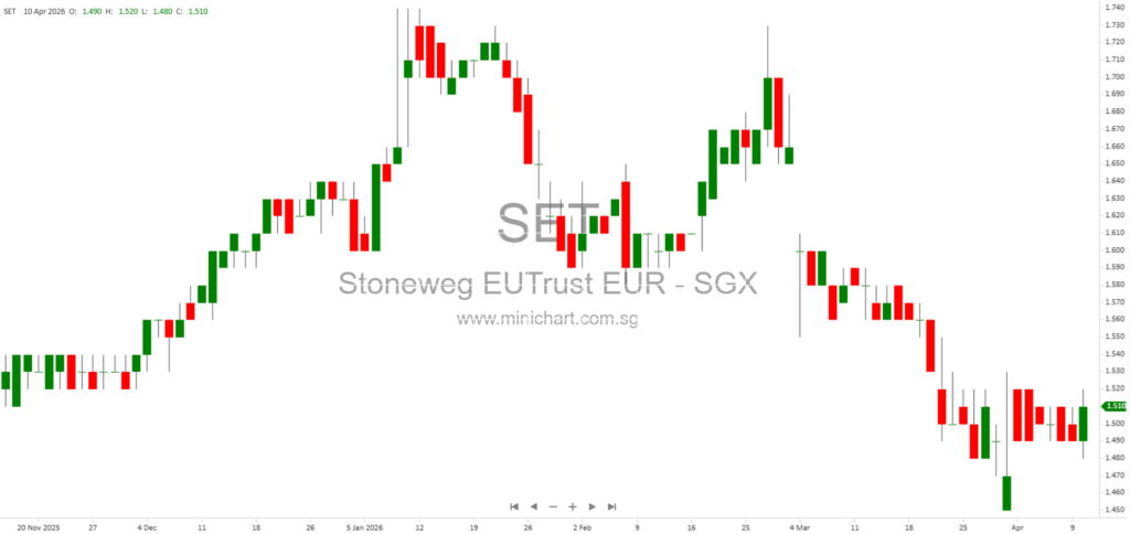 Stoneweg Europe Stapled Trust to Release Q1 2026 Business Update – Key Insights on European Logistics and Data Centres Portfolio