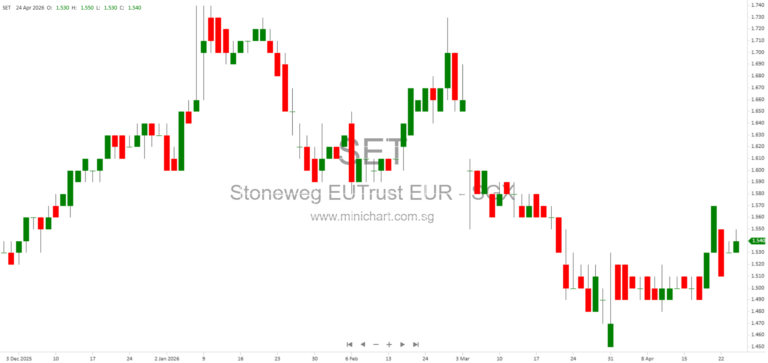 Update on Stoneweg Europe Stapled Trust’s Stapled Security Buy-Back Mandate and Recent Repurchases (April 2026)