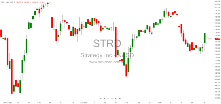 Strategy Inc (STRC) Reports 2026 Bitcoin Holdings, Financial Highlights, and Trading Information on NASDAQ