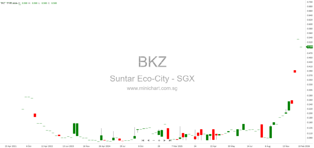Suntar Eco-City Limited Clarifies Related Party Transactions and Interested Person Transactions in FY2025 Annual Report in Response to SGX Query