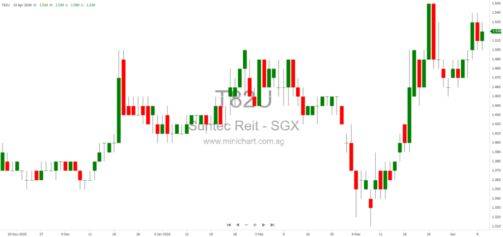 Suntec REIT 2026 AGM: Key Questions Answered on Operations, Management Changes, and Strategic Outlook