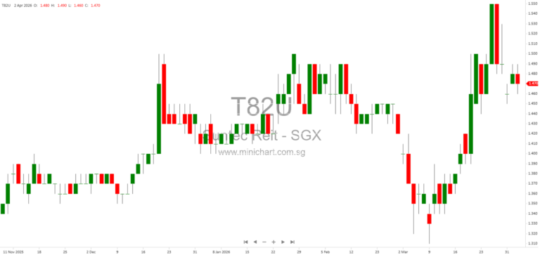 Suntec REIT Q1 2026 Business Update Announcement and Company Overview