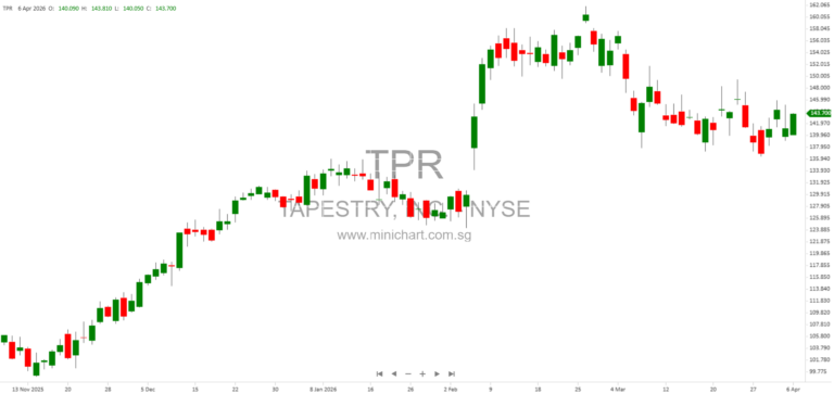 Tapestry, Inc. Appoints Pinterest CTO Matt Madrigal to Board of Directors to Drive Tech Innovation and Growth