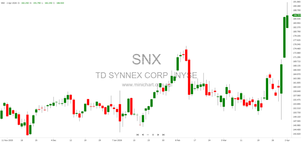 TD SYNNEX Q1 2026 Earnings Report: Financial Statements, Revenue, and Net Income Highlights