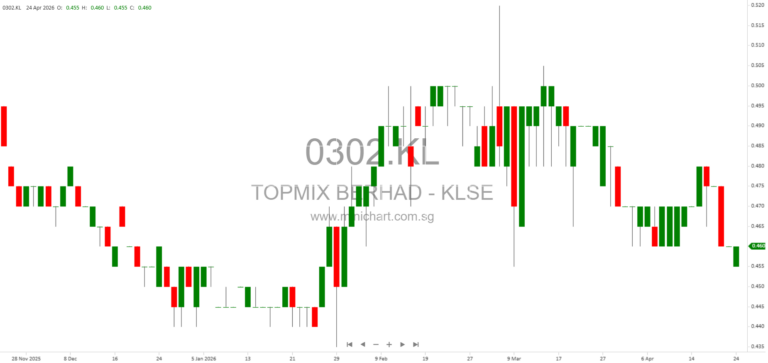 Topmix Berhad 2026 Shareholders’ Circular: Renewal of Mandate for Recurrent Related Party Transactions (RRPT) Explained