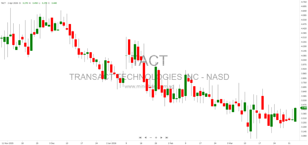 TransAct Technologies Signs Amendment No. 6 to Lease Agreement with Bomax Holdings LLC – 8-K Filing March 31, 2026