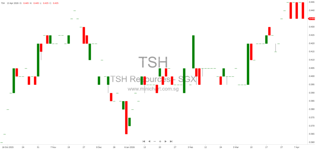 TSH Resources Berhad Reports Decline in Q1 2026 Palm Oil, Rubber, and Timber Production