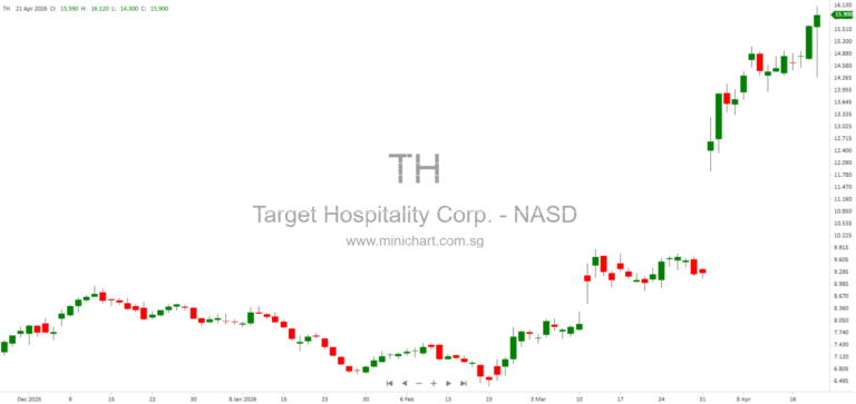 Target Hospitality Announces 7 Million Share Secondary Offering by TDR Capital Affiliates