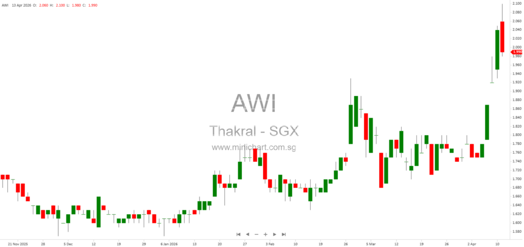 Thakral Corporation Receives SGX Approval for S$93.9 Million Acquisition of 81.64% Stake in TIL Investments