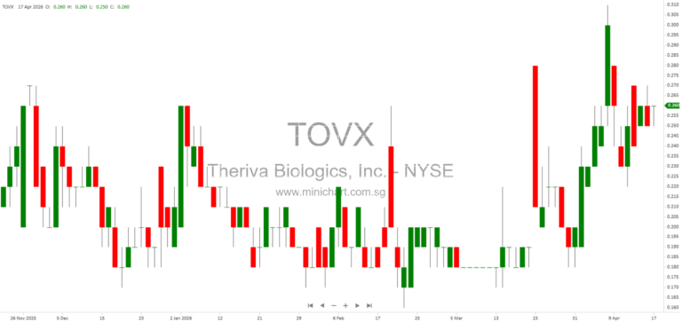 Theriva Biologics Presents Positive VIRAGE Phase 2b Clinical Trial Data of VCN-01 for Metastatic Pancreatic Cancer at AACR 2026