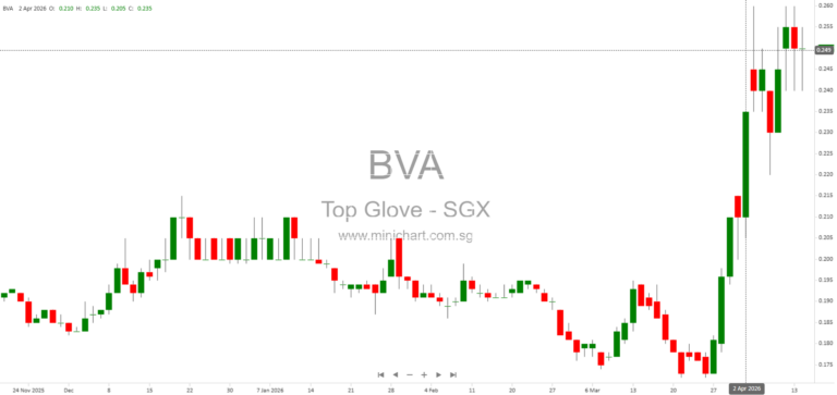 Top Glove Corporation Bhd Announces Conversion of Warrants to Ordinary Shares and Updated Share Capital April 2026 1