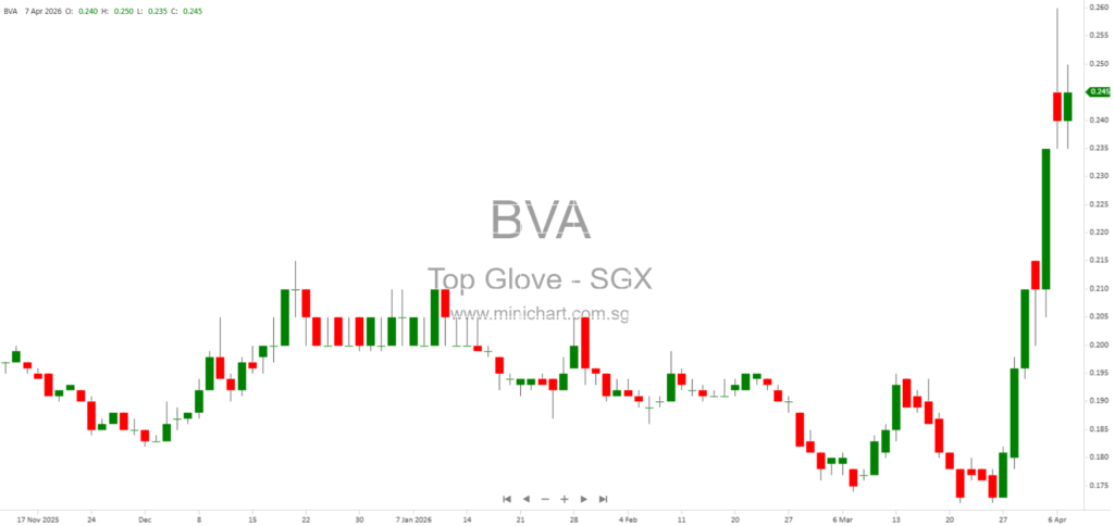 Top Glove Corporation Bhd Announces Conversion of Warrants to Ordinary Shares and Updated Share Capital – April 2026 1