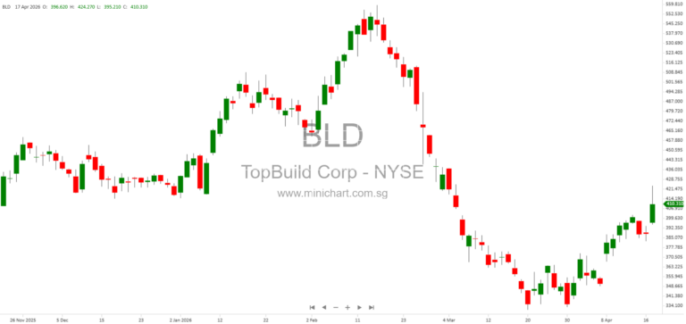 QXO to Acquire TopBuild for $17 Billion, Creating Second Largest Building Products Distributor in North America