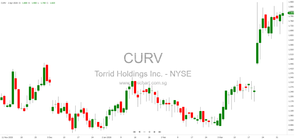 Torrid Holdings Inc. Files Form 8-K with SEC Detailing Company Information and NYSE Listing