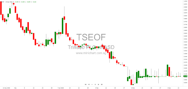 Trinseo PLC Announces Delisting from NYSE and Update on Capital Structure Discussions – April 2026